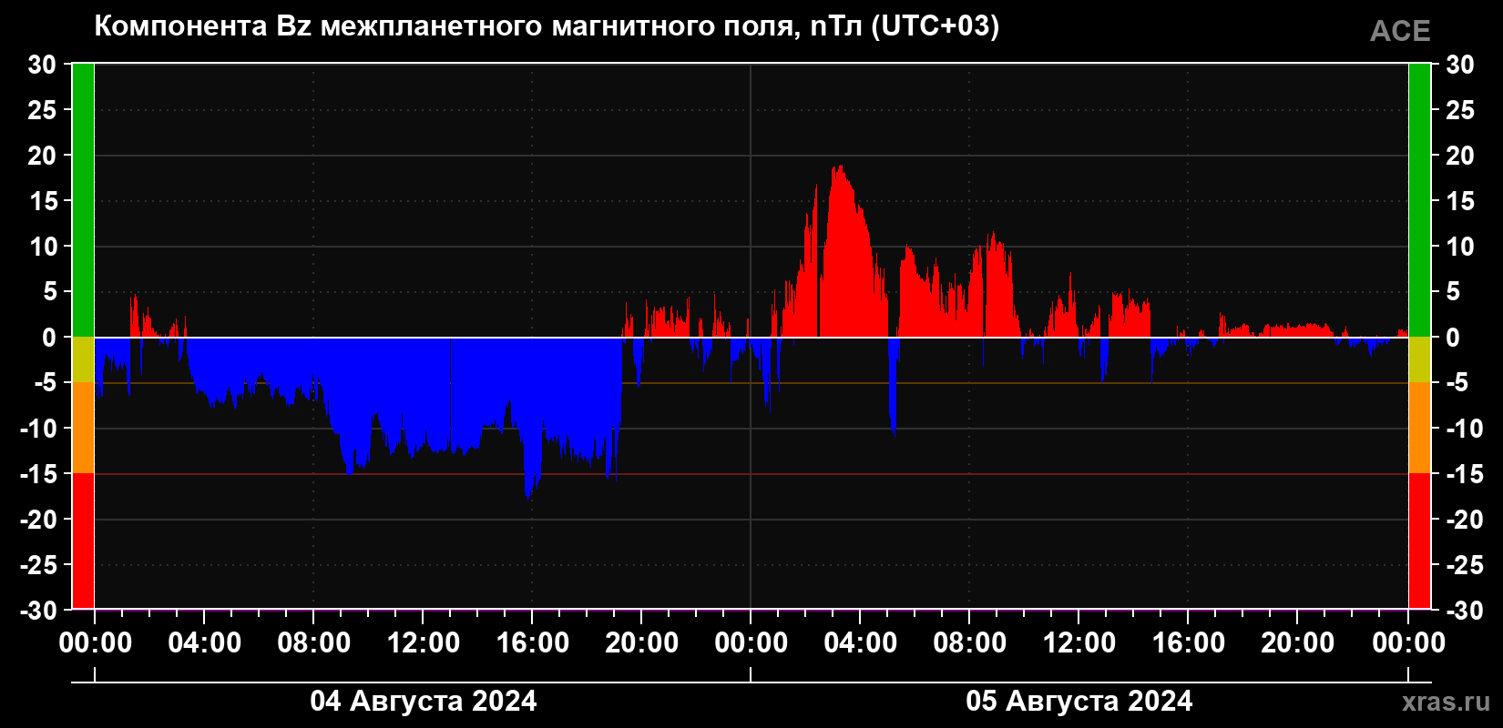 Компонента Bz магнитного поля солнечного ветра