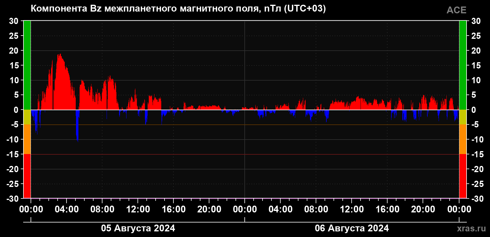 Компонента Bz магнитного поля солнечного ветра