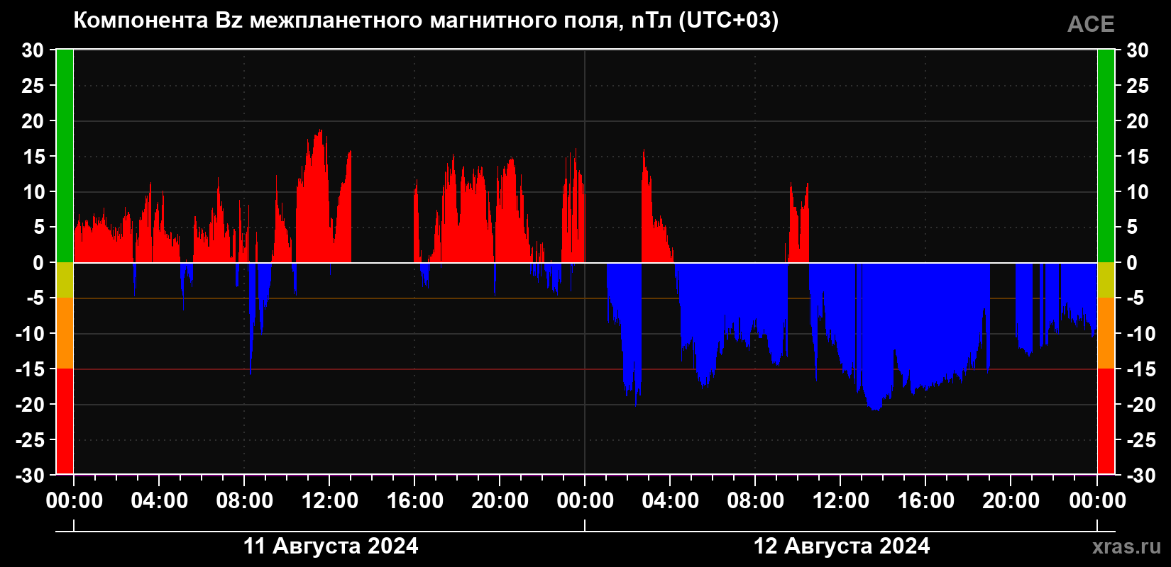 Компонента Bz магнитного поля солнечного ветра