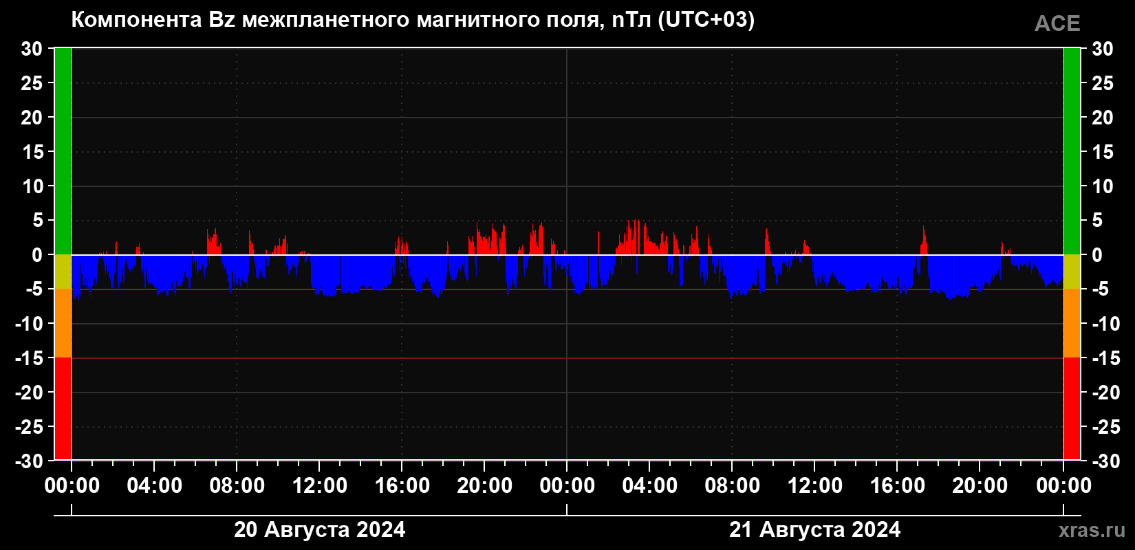 Компонента Bz магнитного поля солнечного ветра