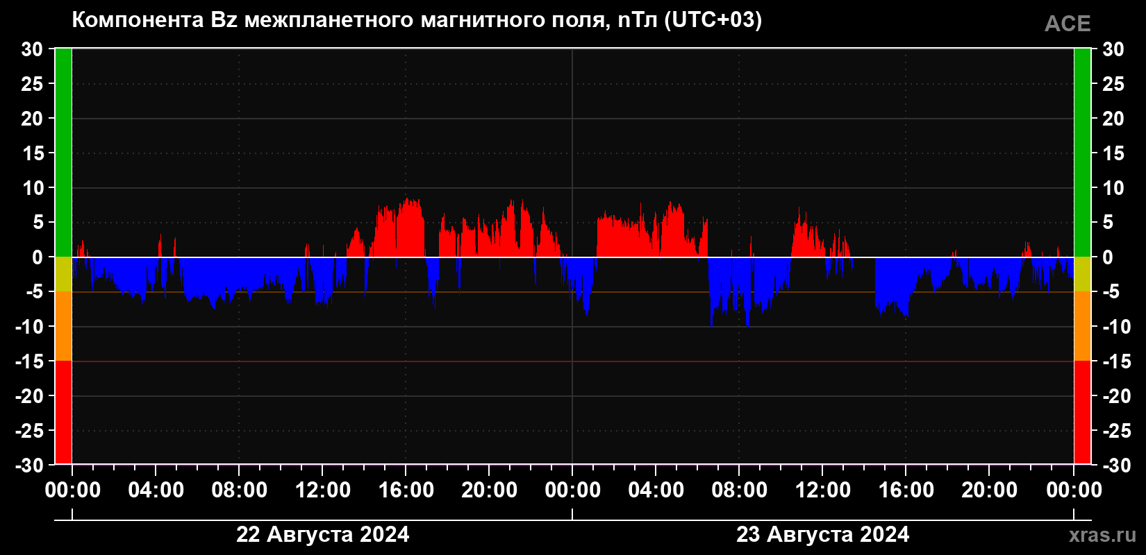 Компонента Bz магнитного поля солнечного ветра