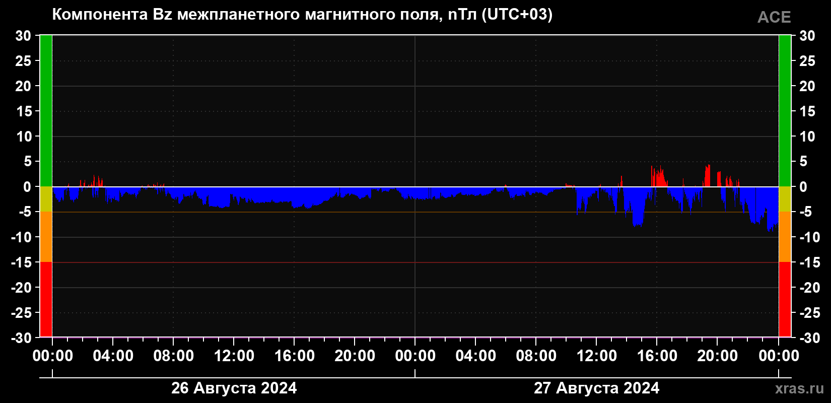 Компонента Bz магнитного поля солнечного ветра