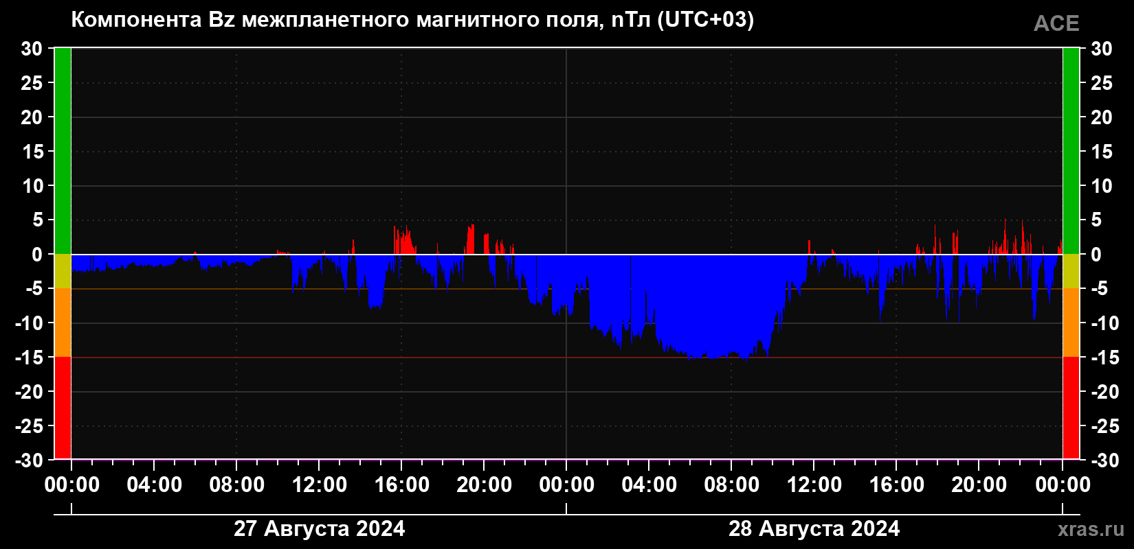 Компонента Bz магнитного поля солнечного ветра