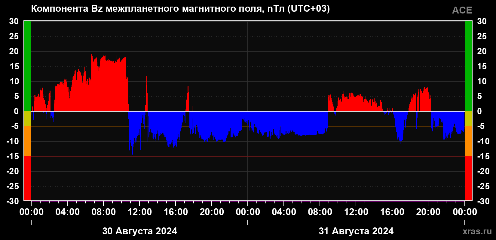 Компонента Bz магнитного поля солнечного ветра