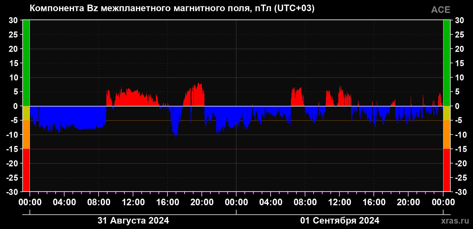Компонента Bz магнитного поля солнечного ветра