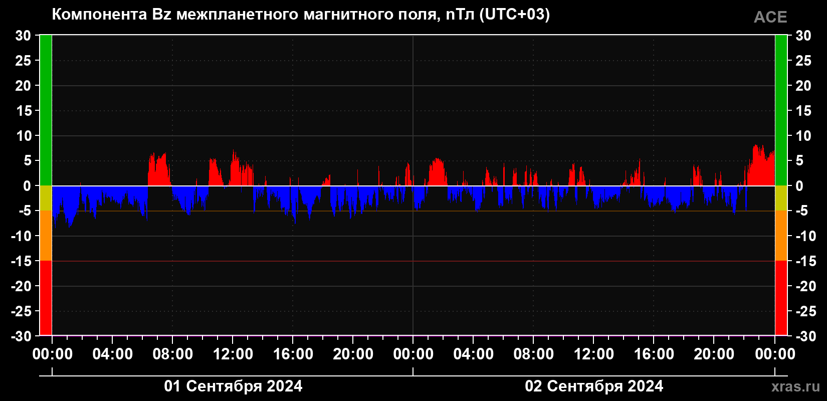 Компонента Bz магнитного поля солнечного ветра