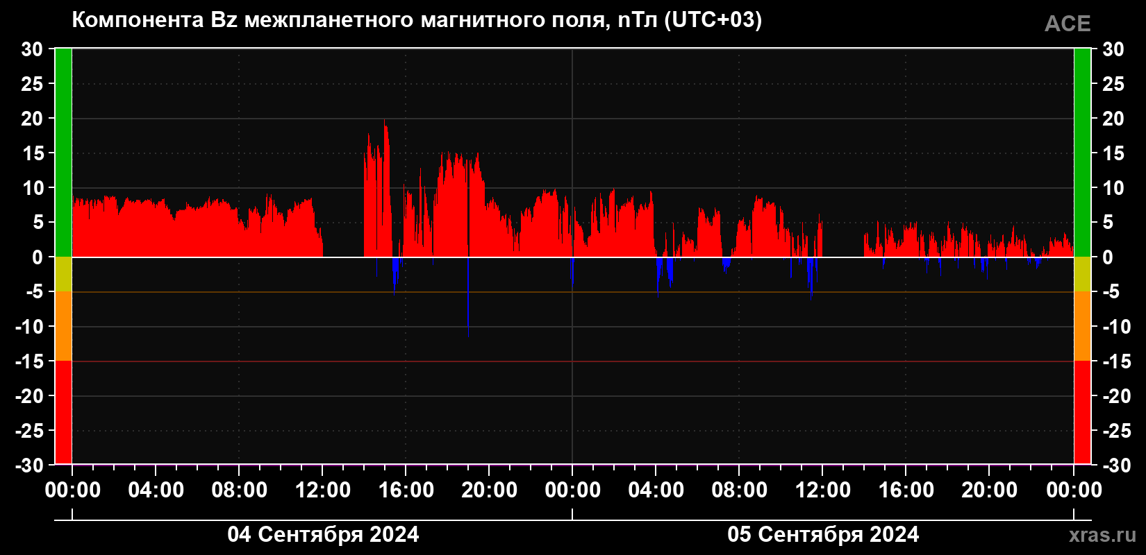 Компонента Bz магнитного поля солнечного ветра
