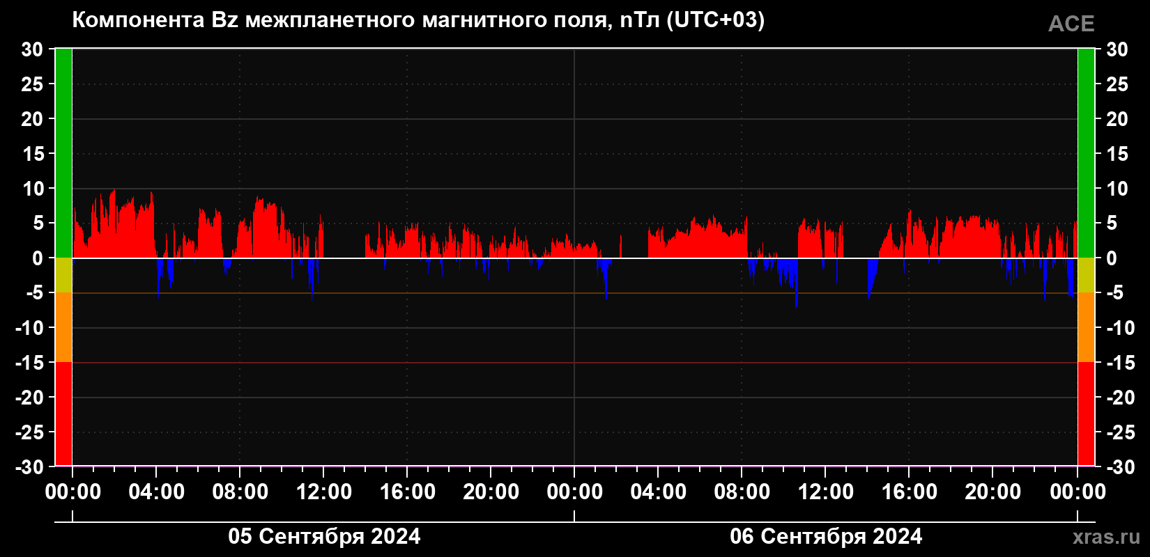 Компонента Bz магнитного поля солнечного ветра