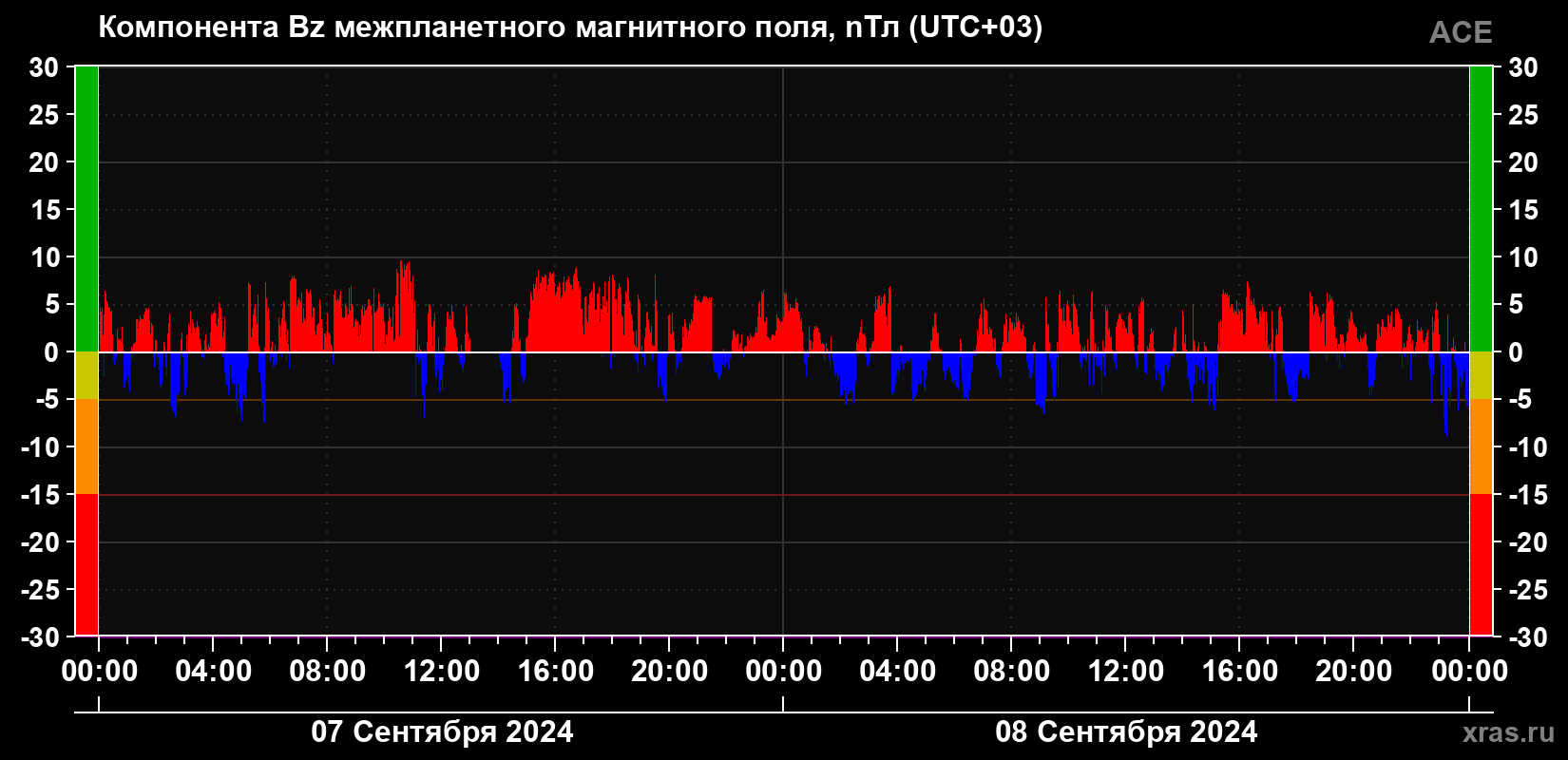 Компонента Bz магнитного поля солнечного ветра
