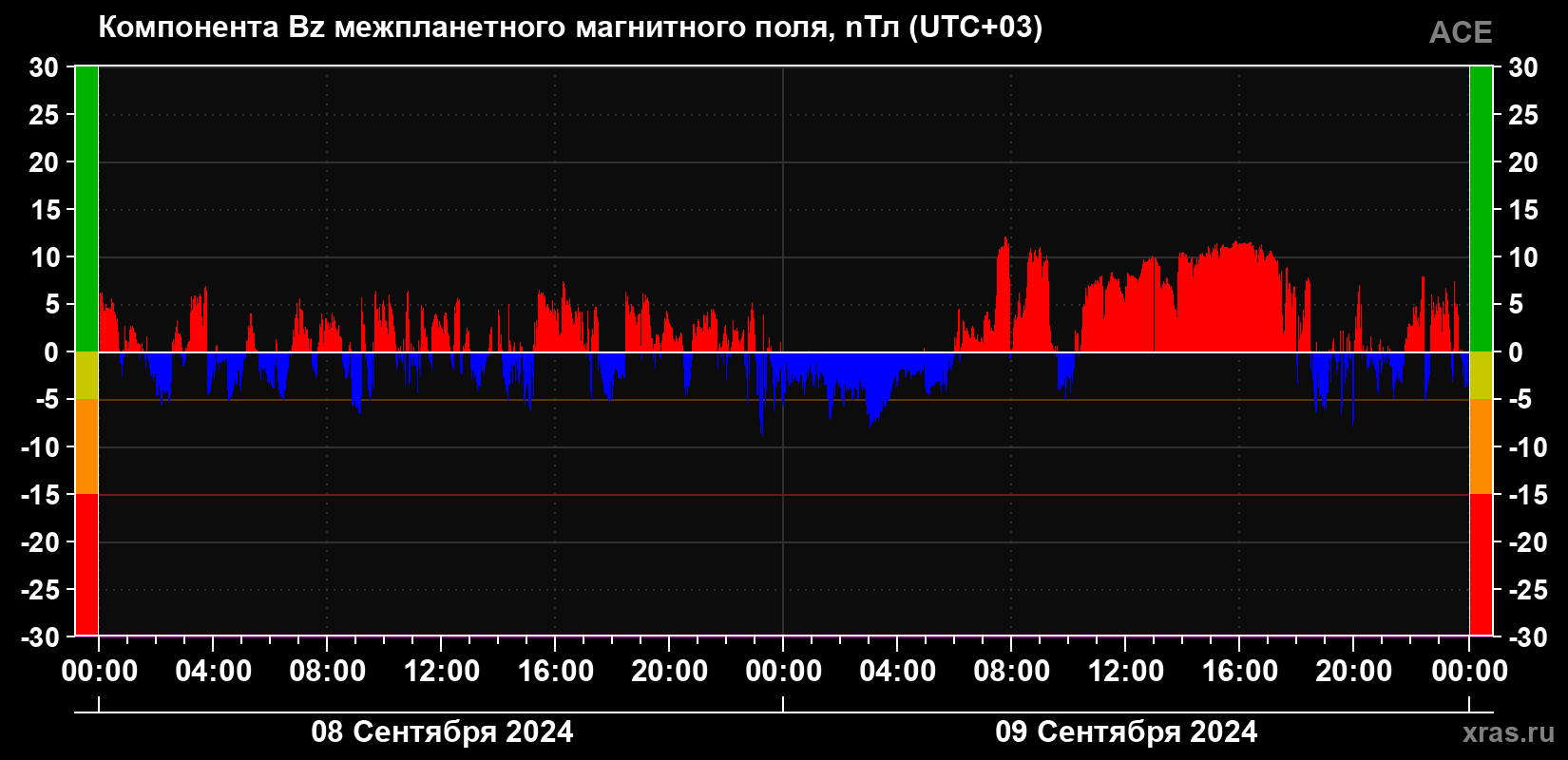 Компонента Bz магнитного поля солнечного ветра