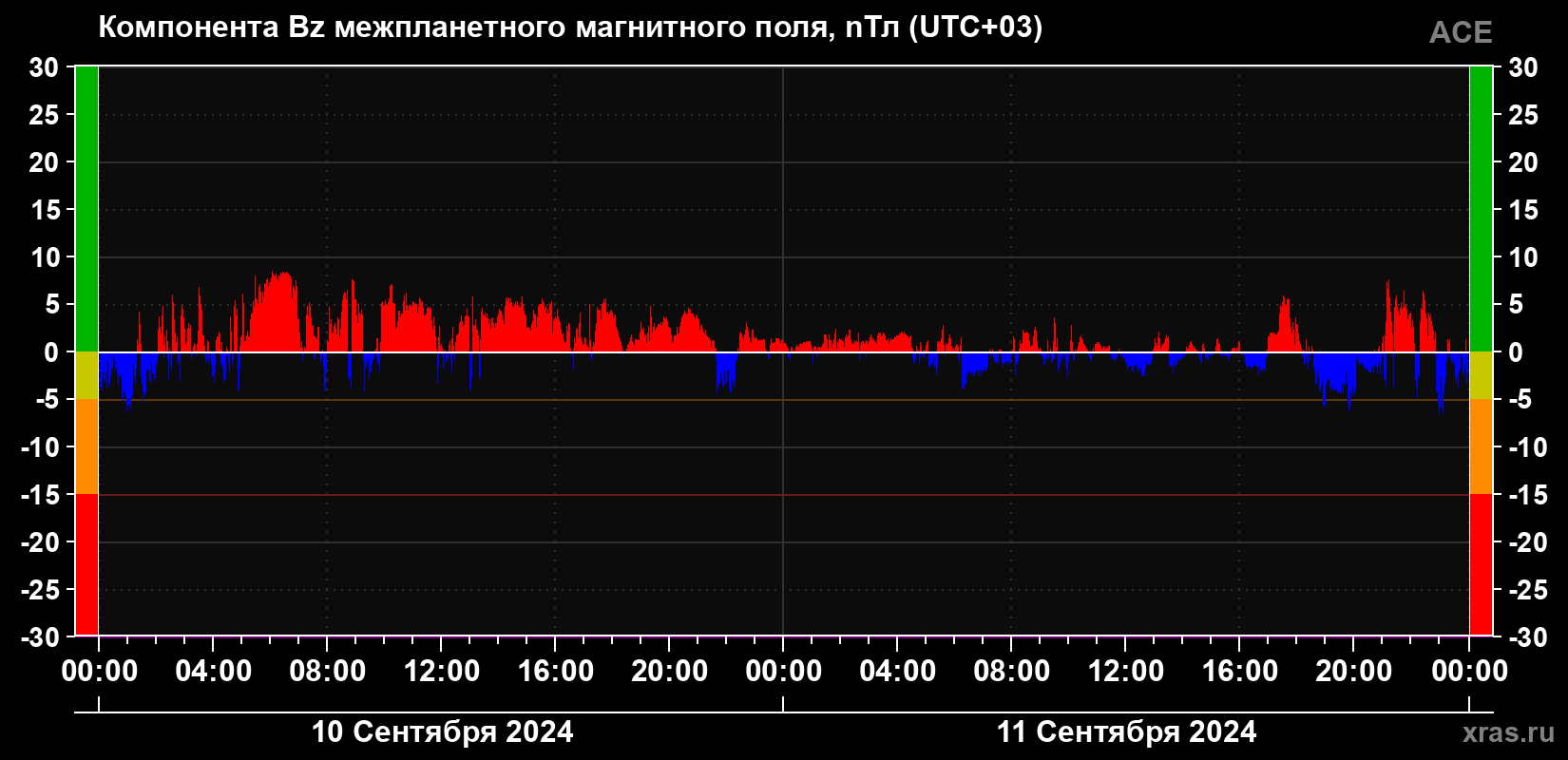 Компонента Bz магнитного поля солнечного ветра