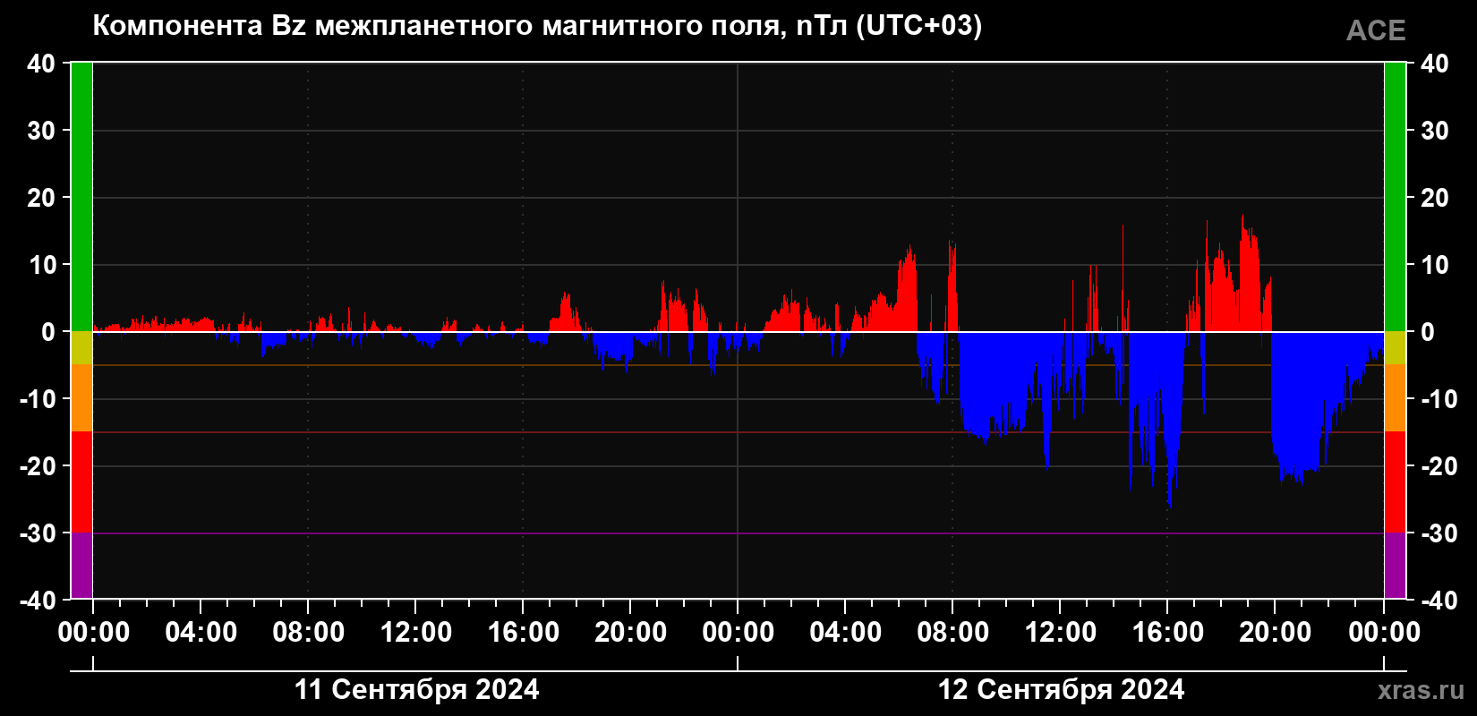 Компонента Bz магнитного поля солнечного ветра