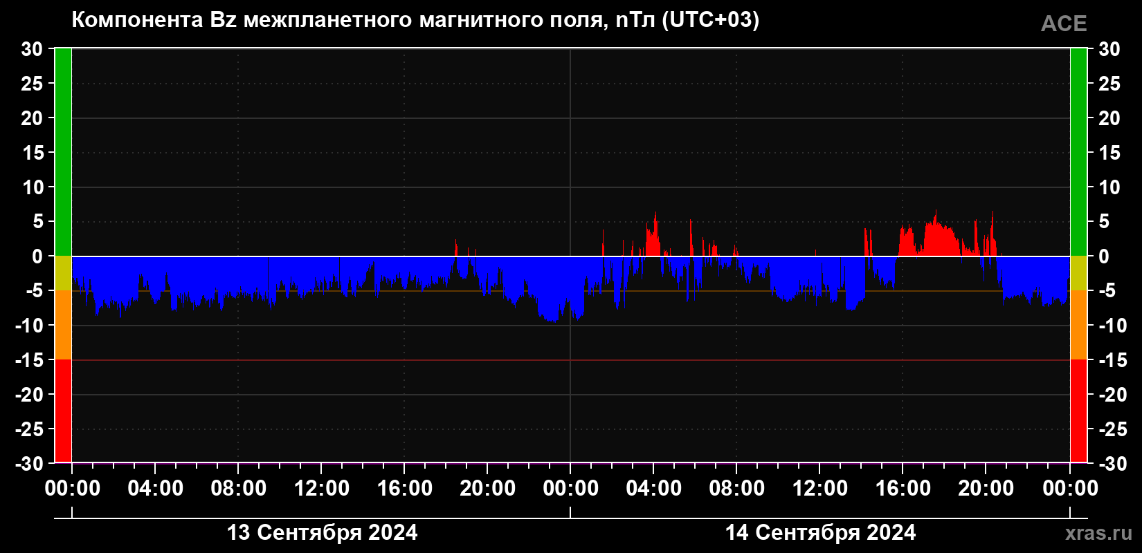Компонента Bz магнитного поля солнечного ветра