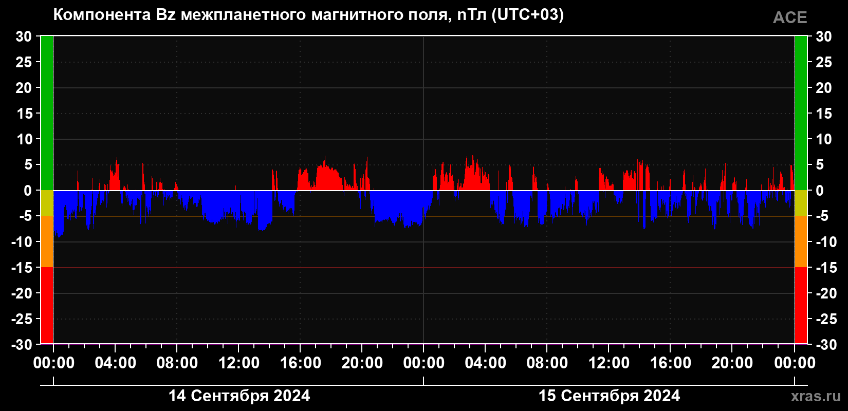 Компонента Bz магнитного поля солнечного ветра
