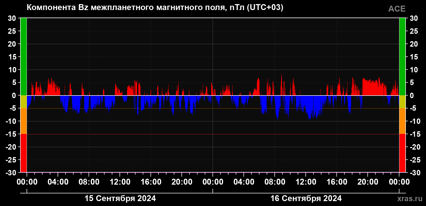 Компонента Bz магнитного поля солнечного ветра