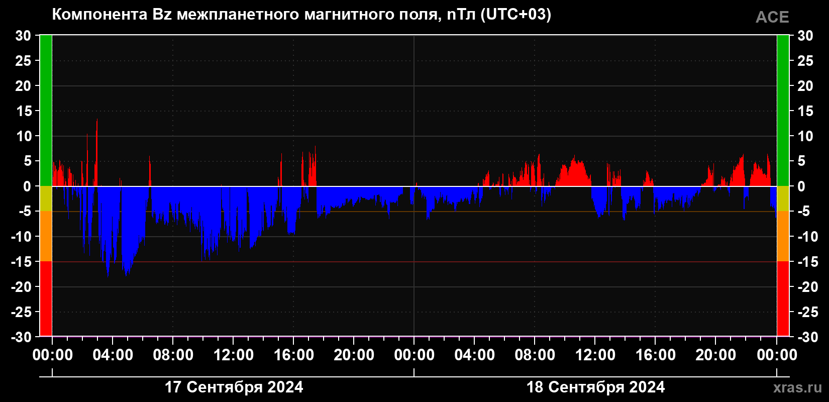 Компонента Bz магнитного поля солнечного ветра