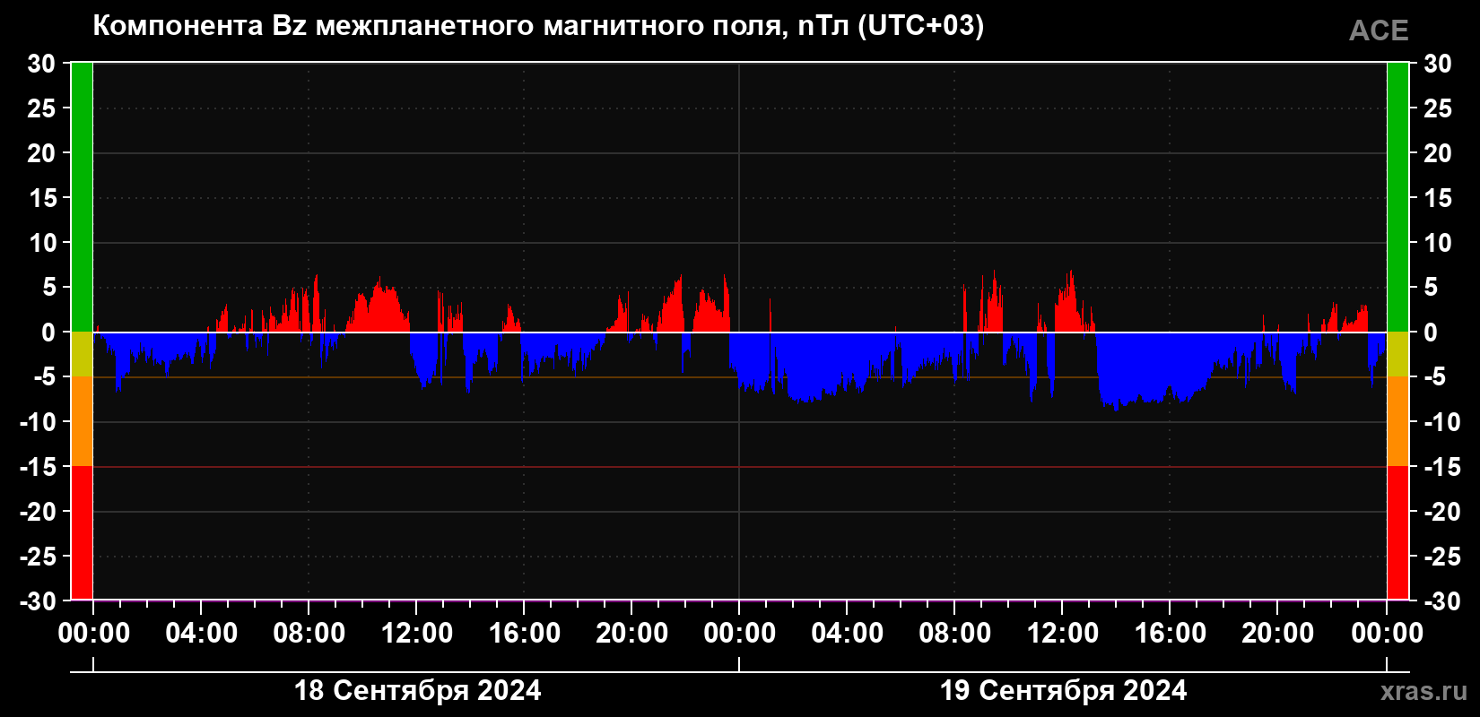 Компонента Bz магнитного поля солнечного ветра
