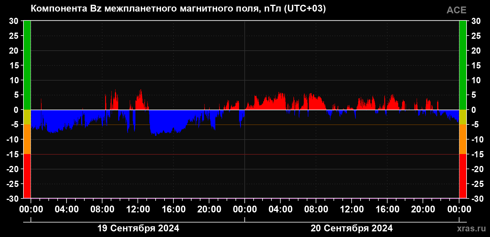 Компонента Bz магнитного поля солнечного ветра