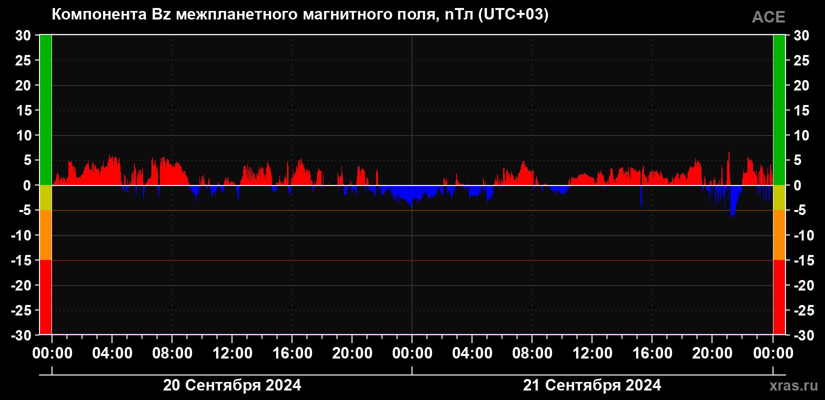 Компонента Bz магнитного поля солнечного ветра