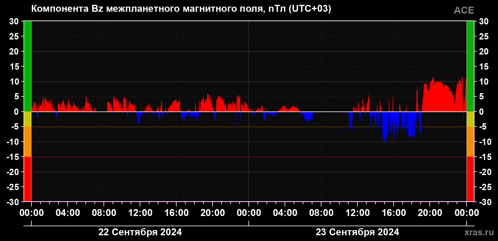 Компонента Bz магнитного поля солнечного ветра