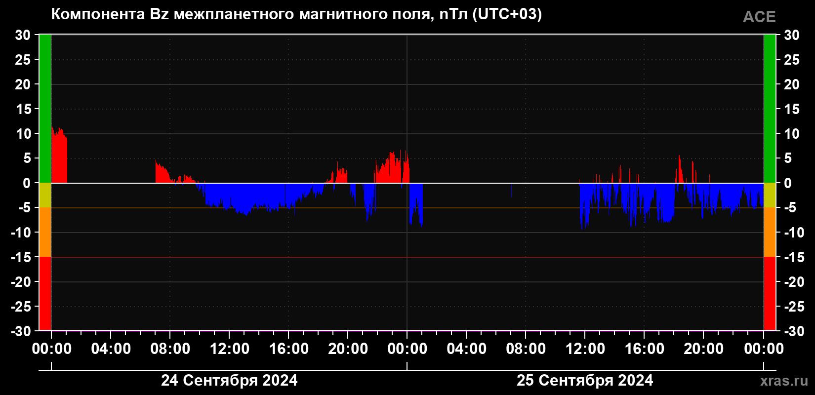 Компонента Bz магнитного поля солнечного ветра
