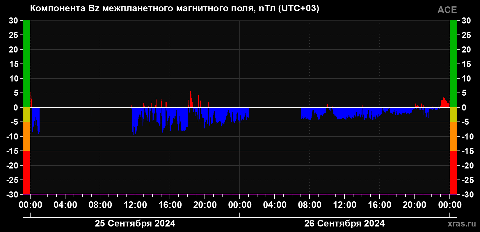 Компонента Bz магнитного поля солнечного ветра