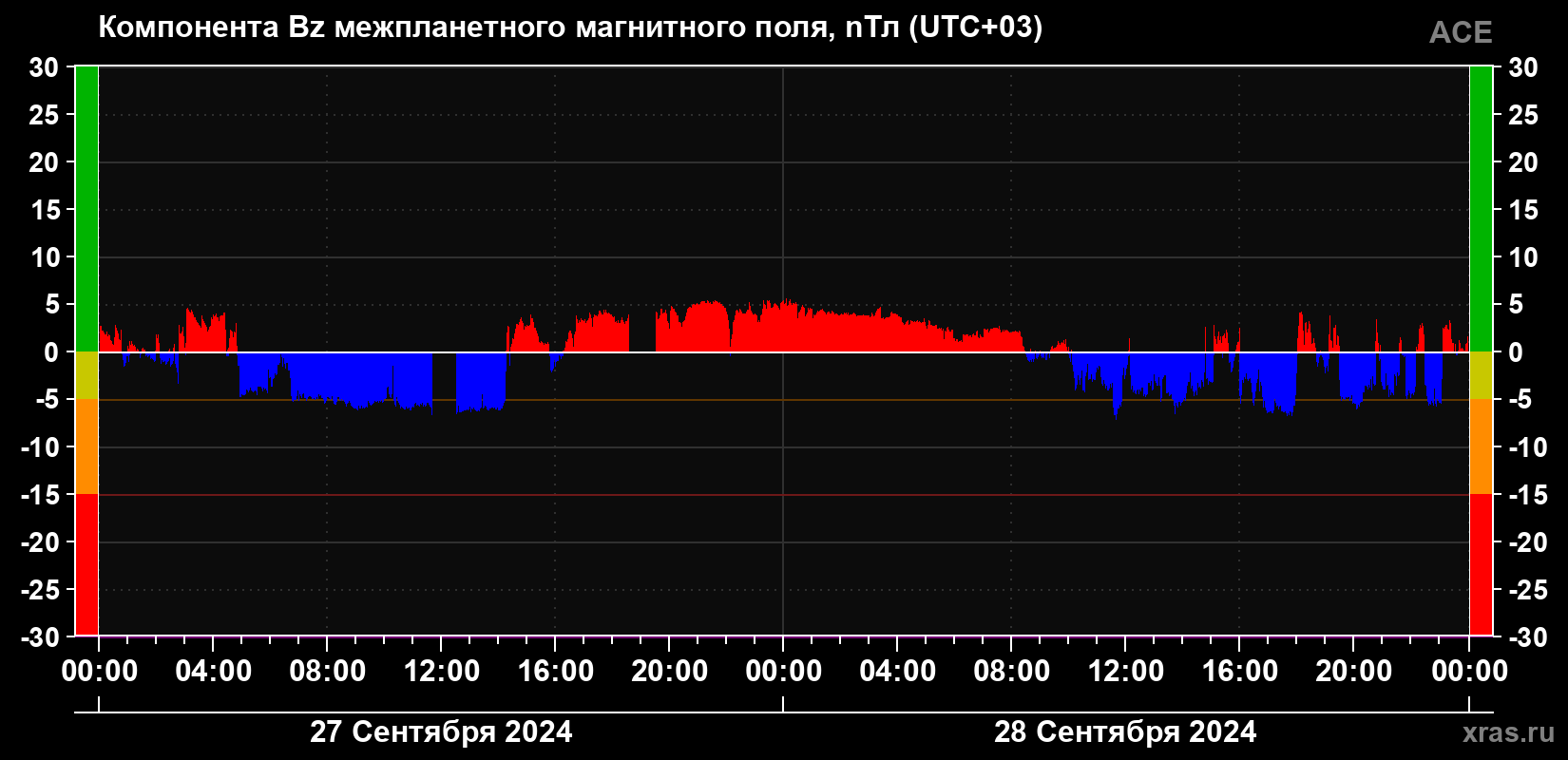 Компонента Bz магнитного поля солнечного ветра