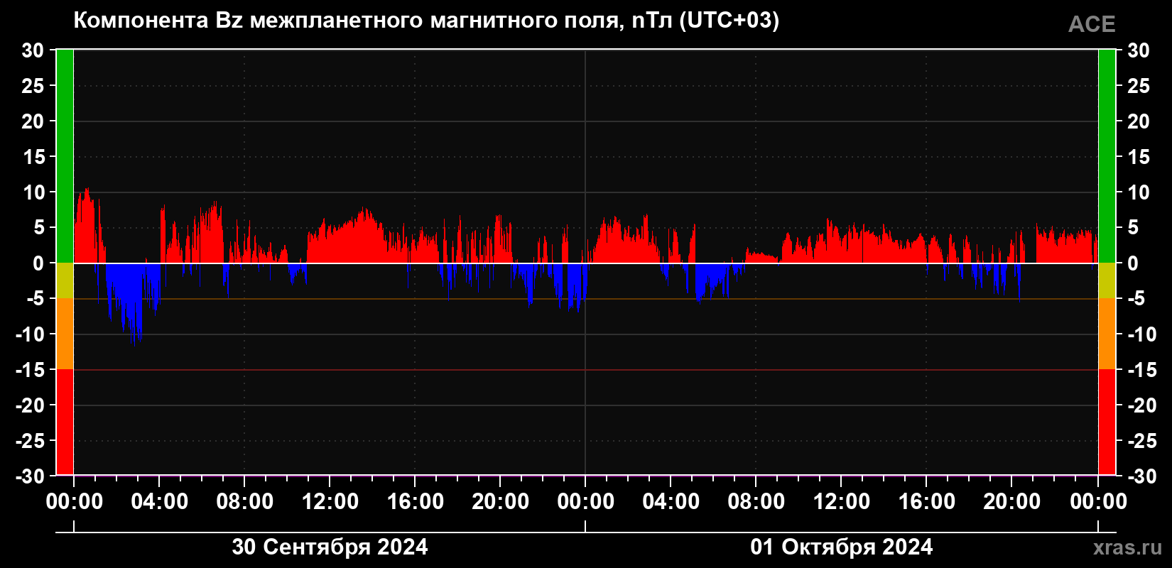 Компонента Bz магнитного поля солнечного ветра