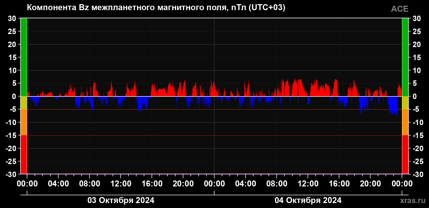 Компонента Bz магнитного поля солнечного ветра