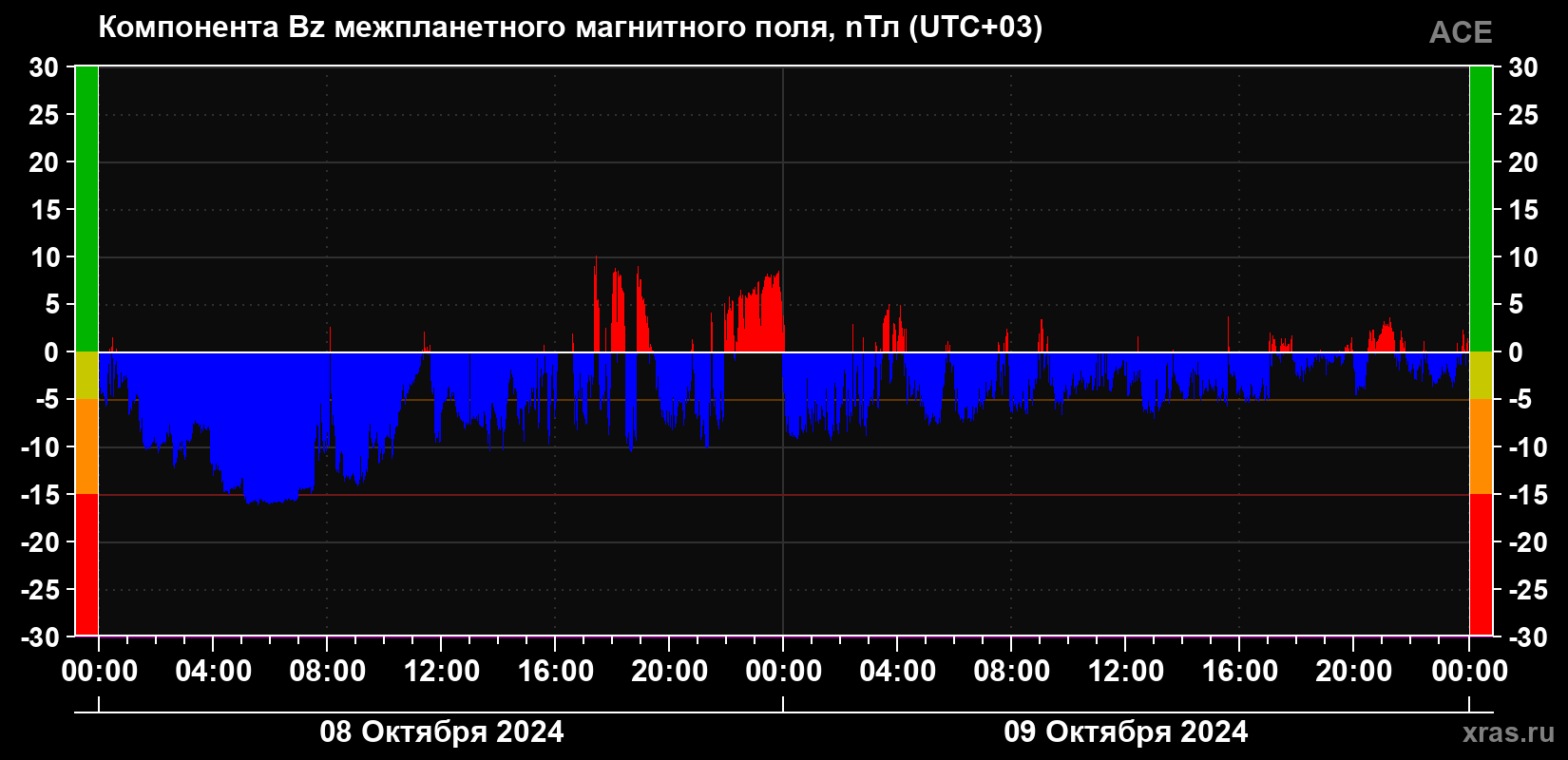 Компонента Bz магнитного поля солнечного ветра