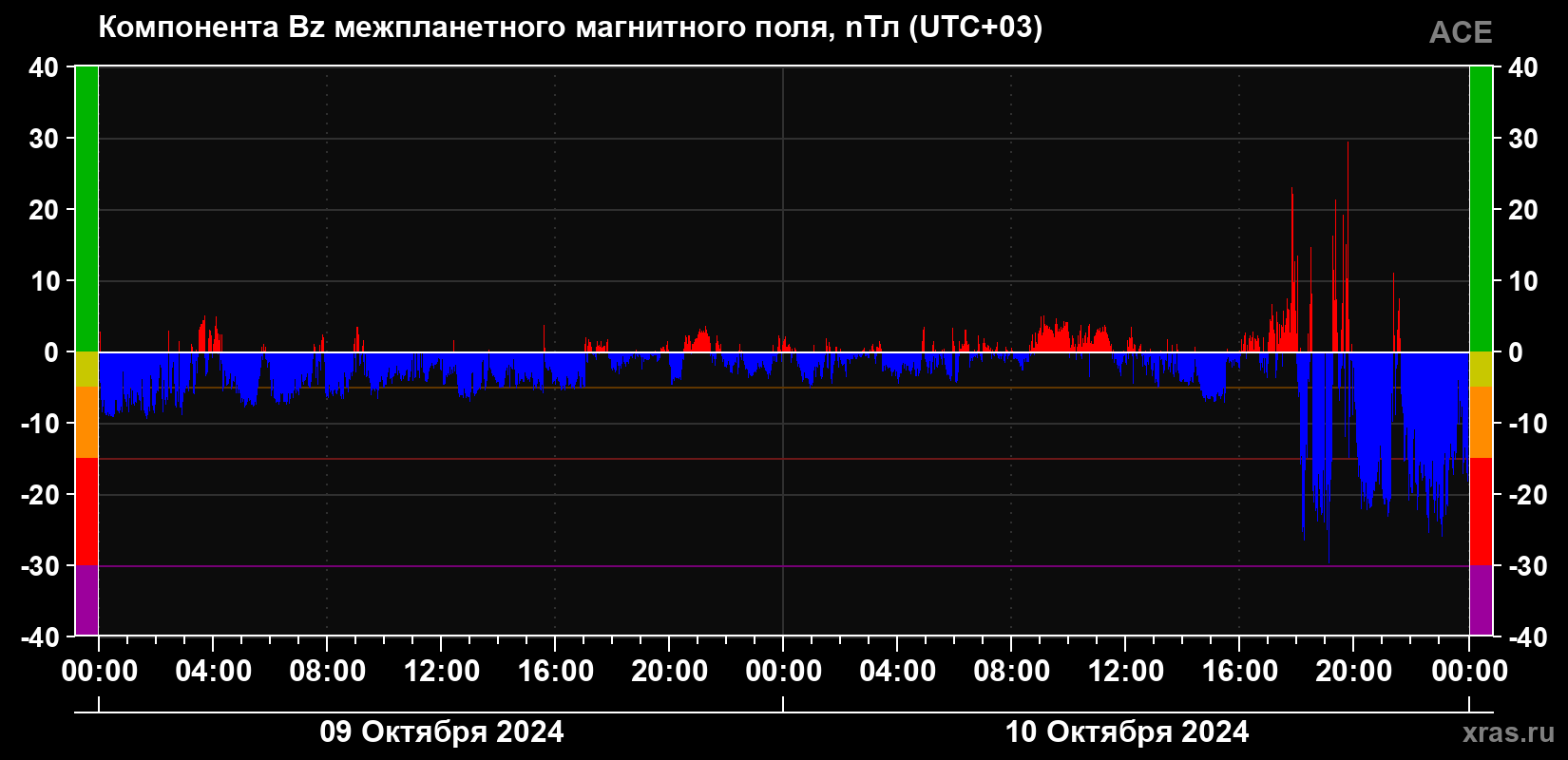 Компонента Bz магнитного поля солнечного ветра