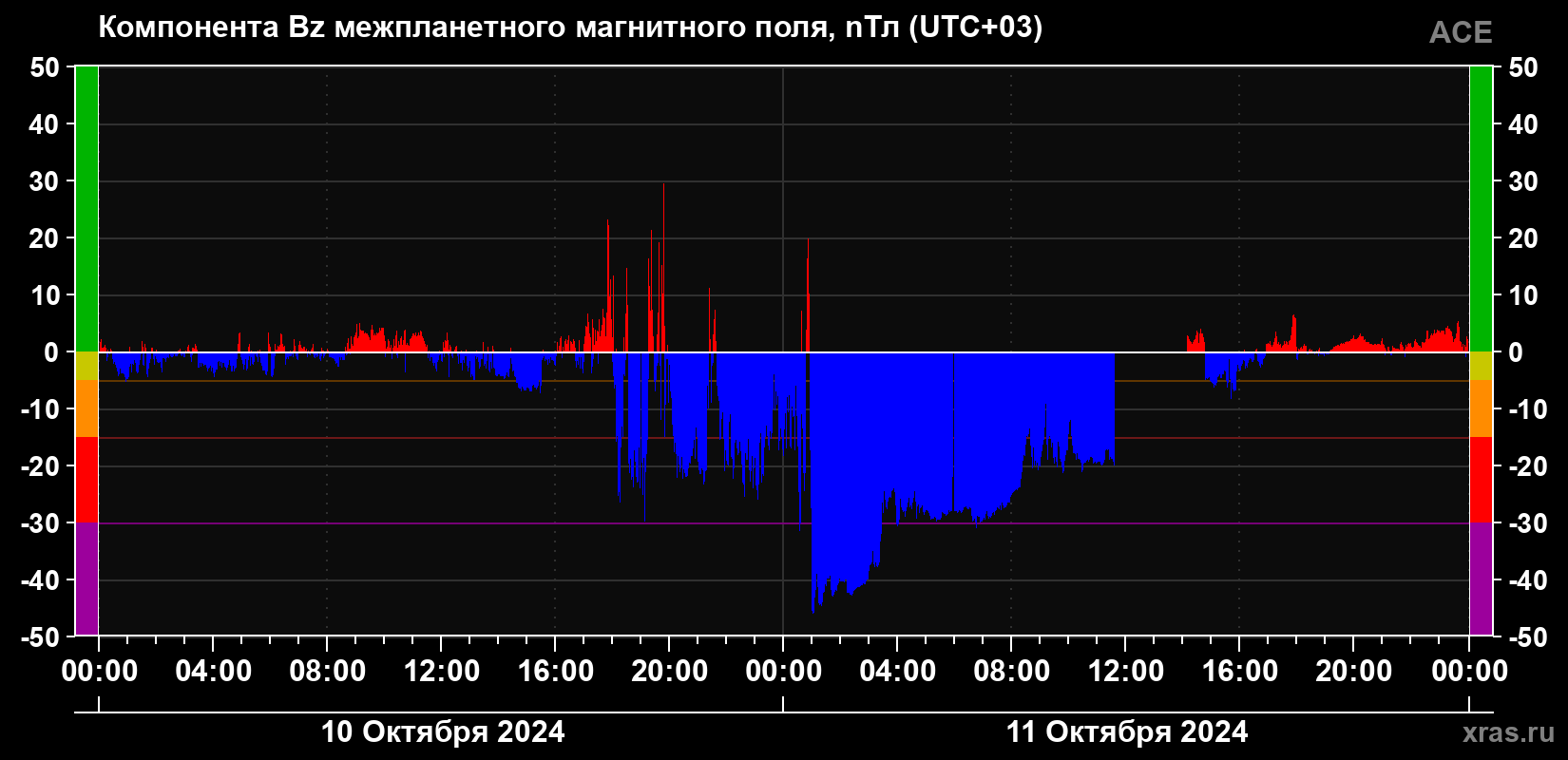 Компонента Bz магнитного поля солнечного ветра