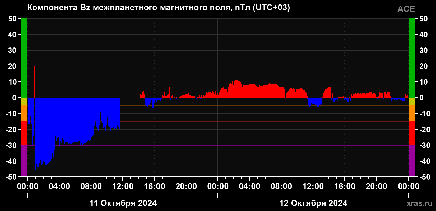 Компонента Bz магнитного поля солнечного ветра