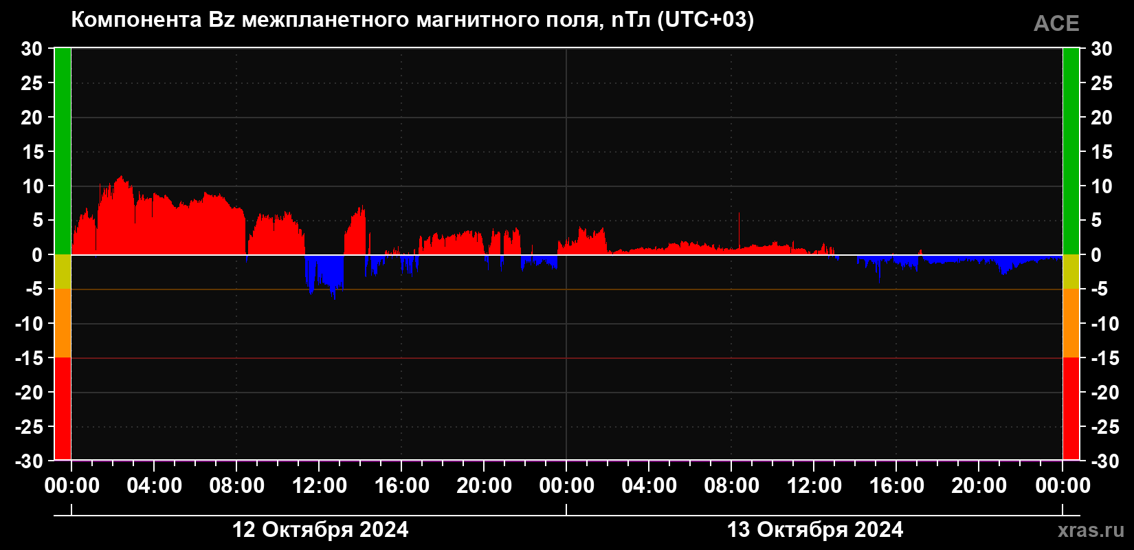 Компонента Bz магнитного поля солнечного ветра