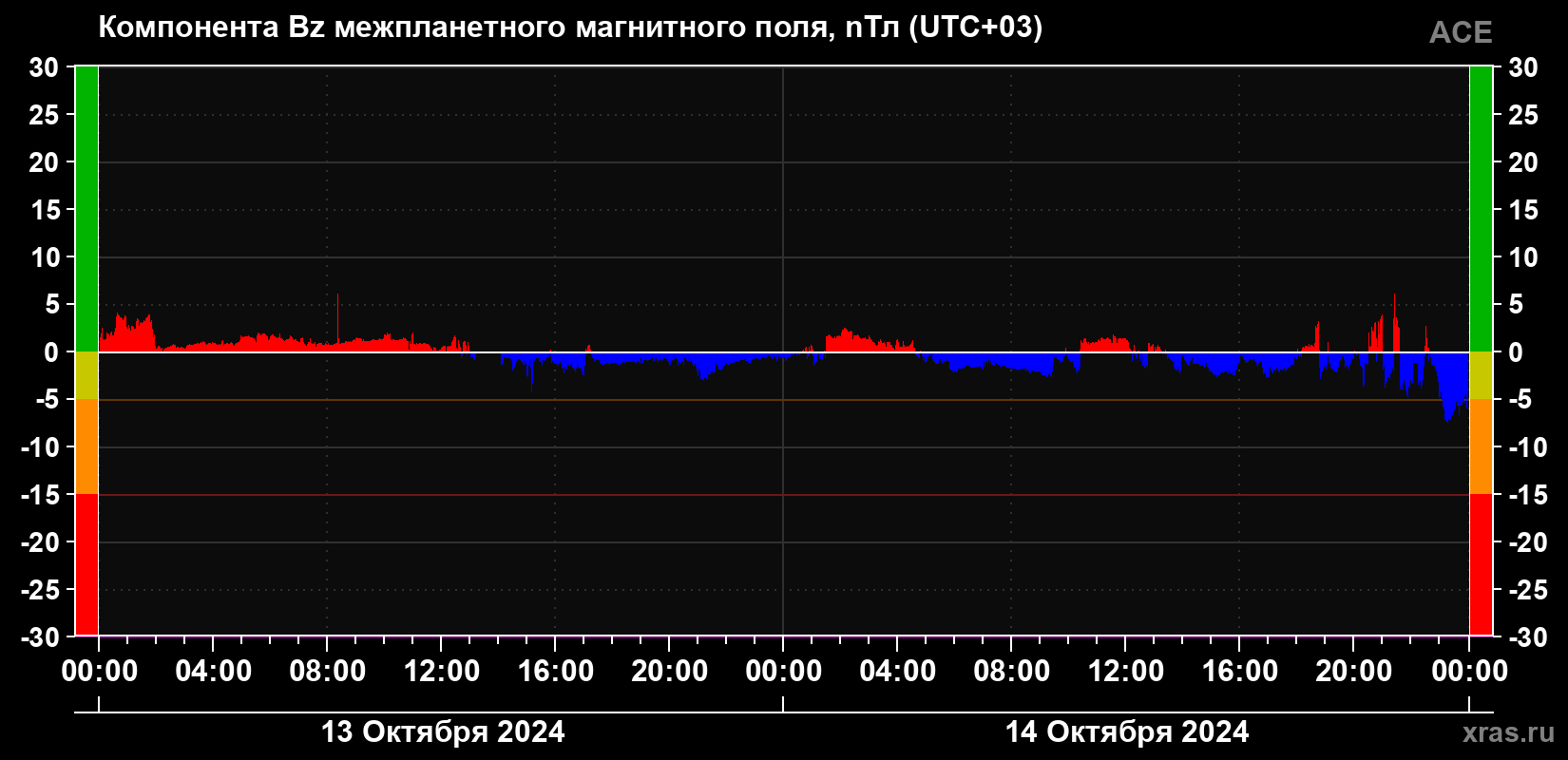 Компонента Bz магнитного поля солнечного ветра