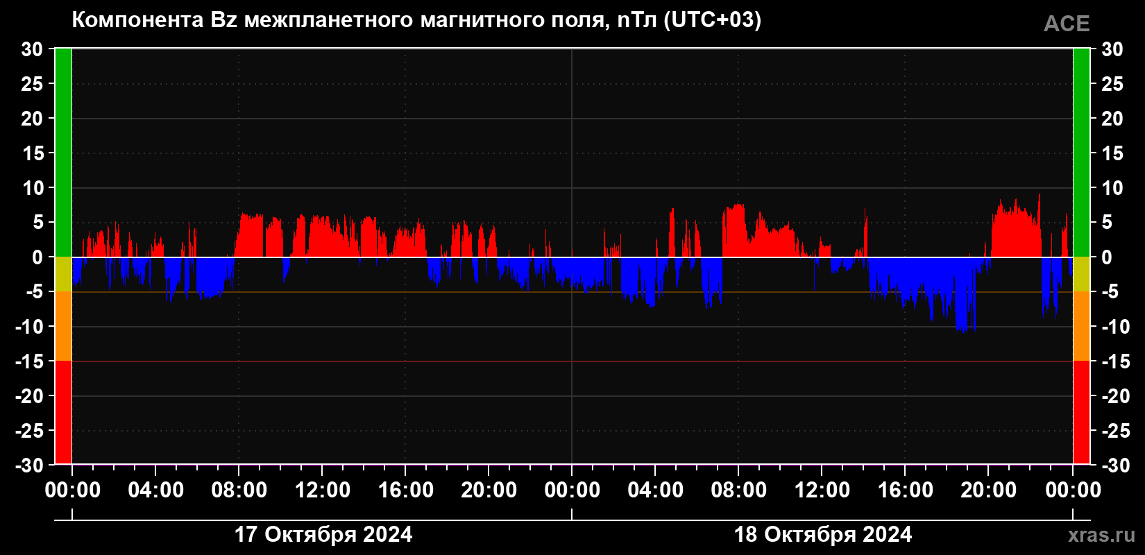 Компонента Bz магнитного поля солнечного ветра