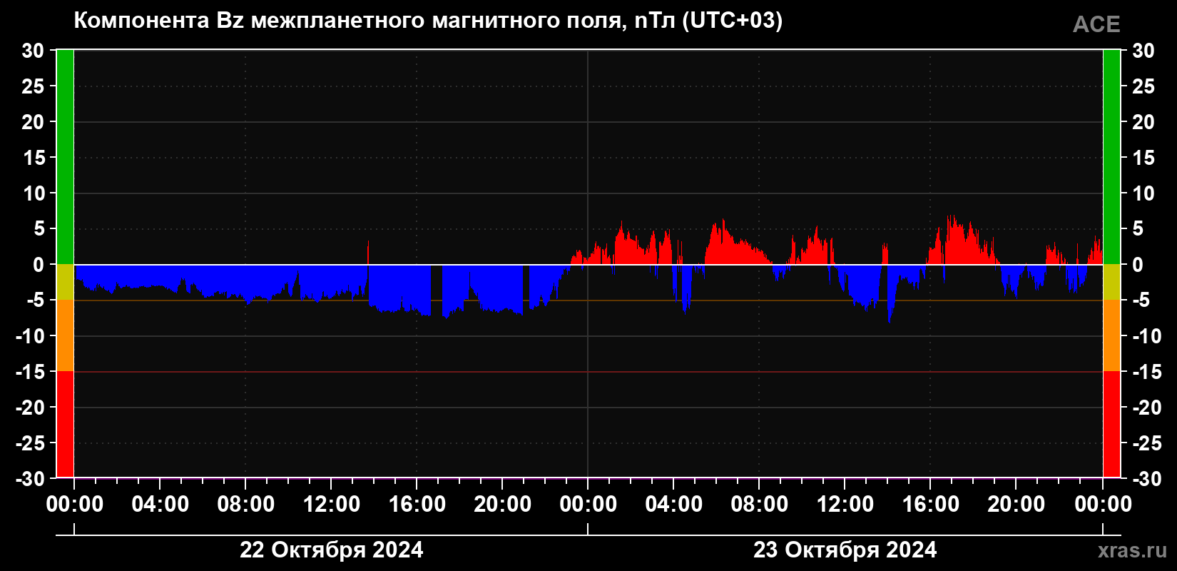 Компонента Bz магнитного поля солнечного ветра