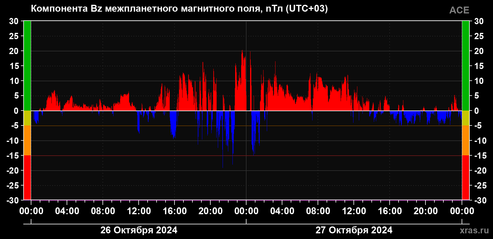 Компонента Bz магнитного поля солнечного ветра