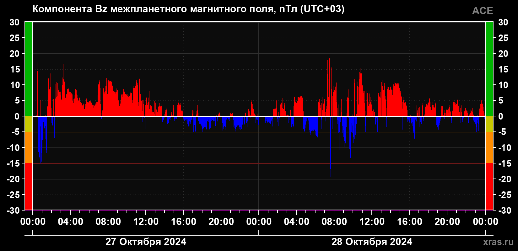 Компонента Bz магнитного поля солнечного ветра