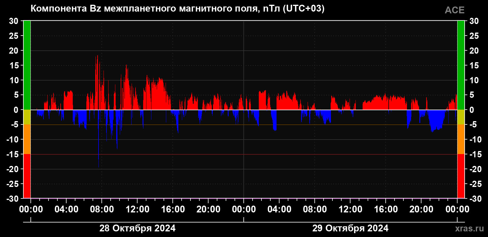 Компонента Bz магнитного поля солнечного ветра