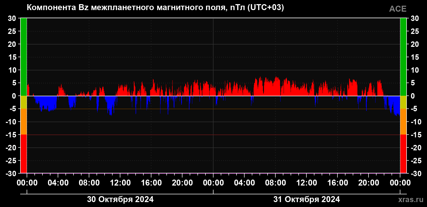 Компонента Bz магнитного поля солнечного ветра