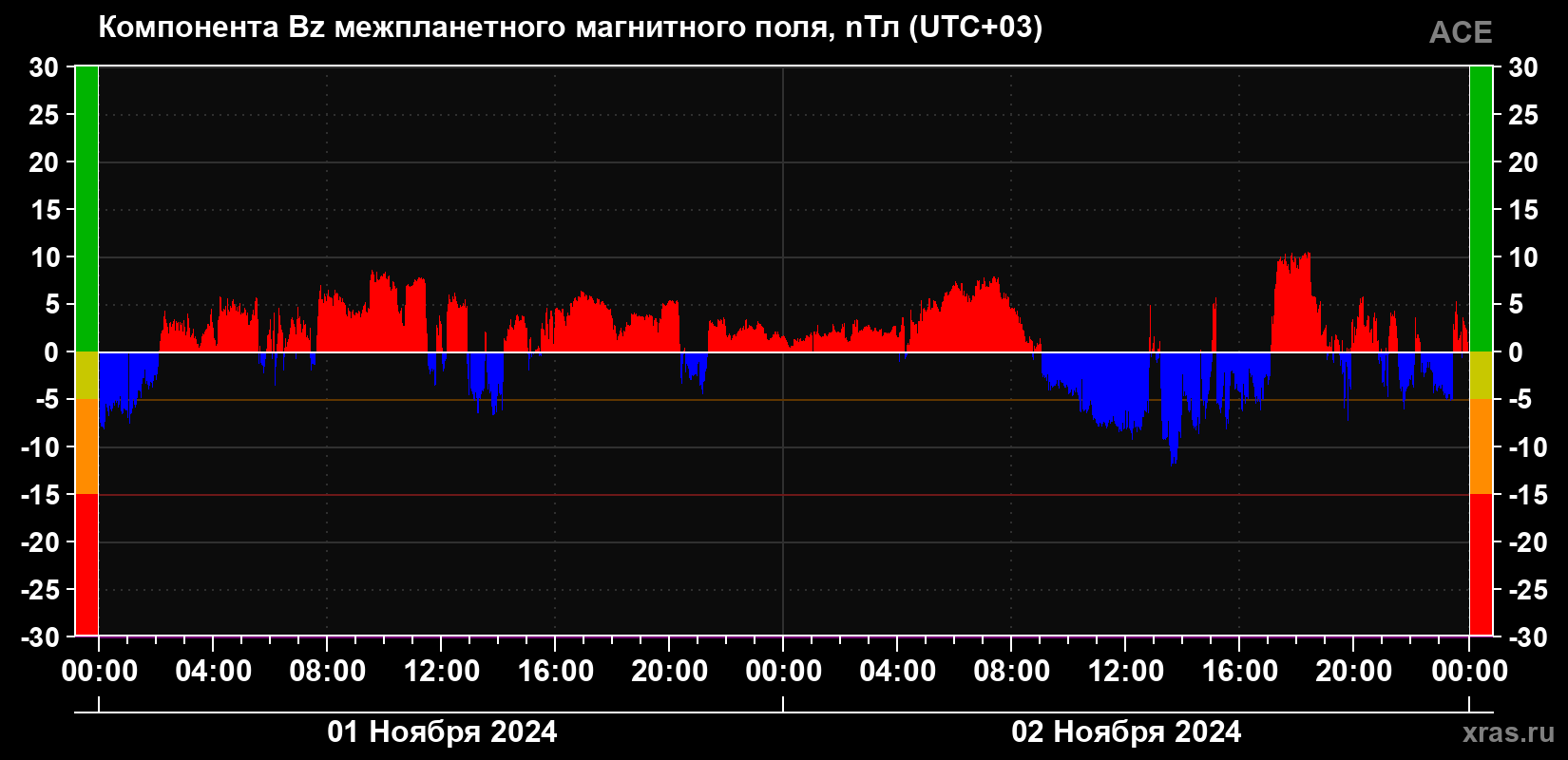 Компонента Bz магнитного поля солнечного ветра