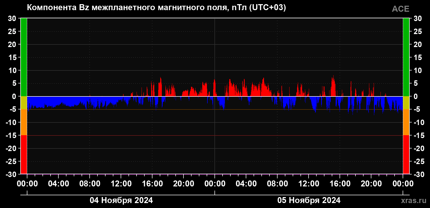 Компонента Bz магнитного поля солнечного ветра