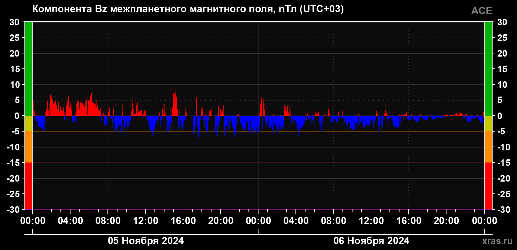Компонента Bz магнитного поля солнечного ветра
