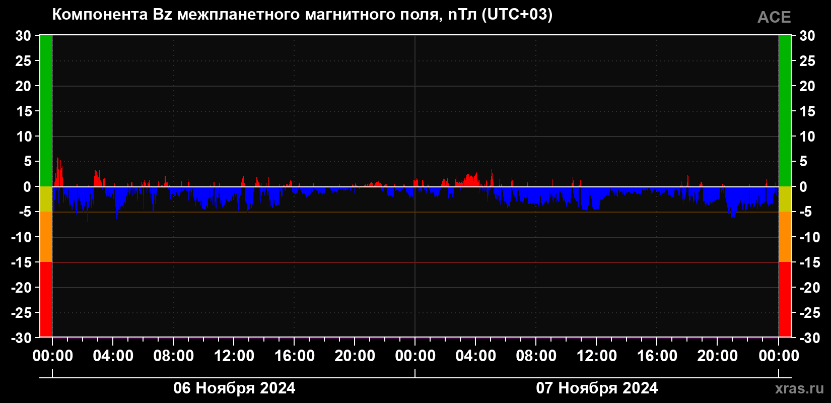 Компонента Bz магнитного поля солнечного ветра