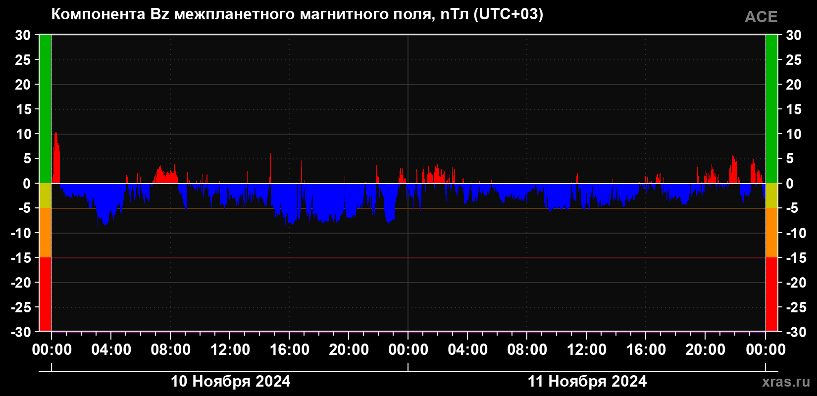 Компонента Bz магнитного поля солнечного ветра