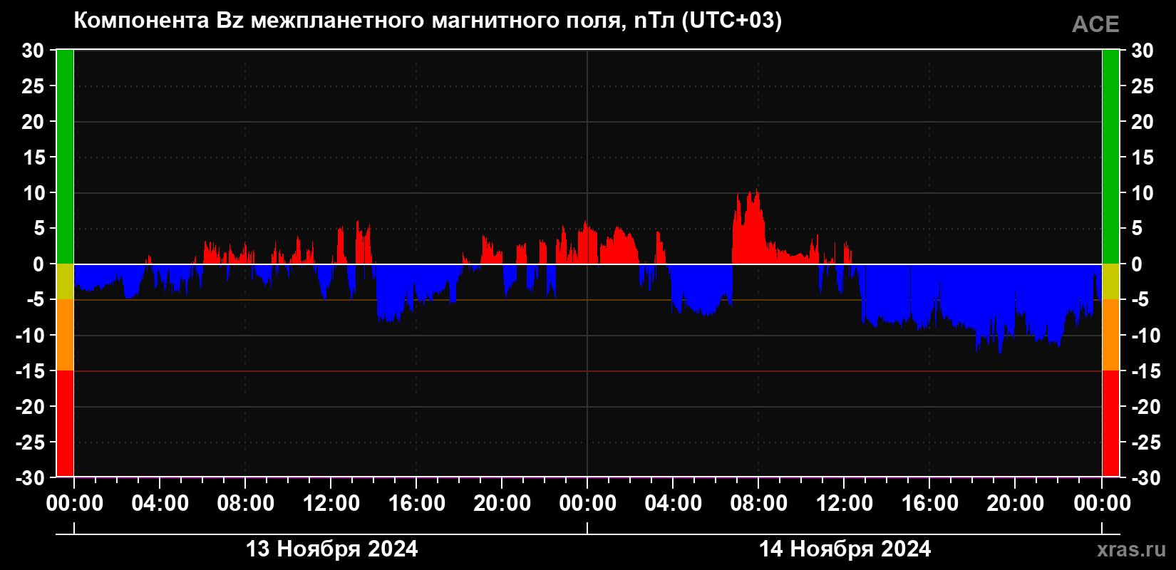 Компонента Bz магнитного поля солнечного ветра