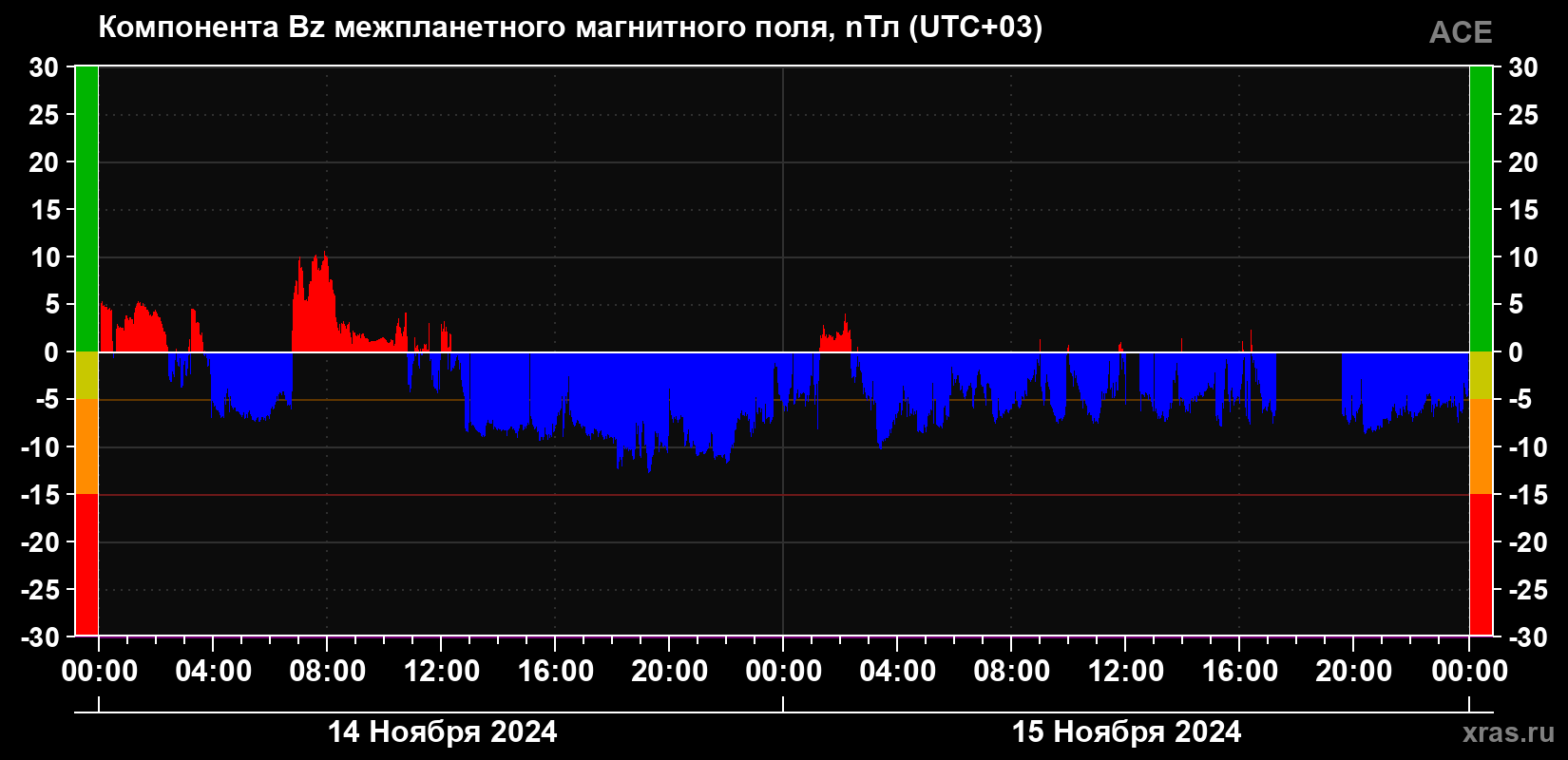 Компонента Bz магнитного поля солнечного ветра