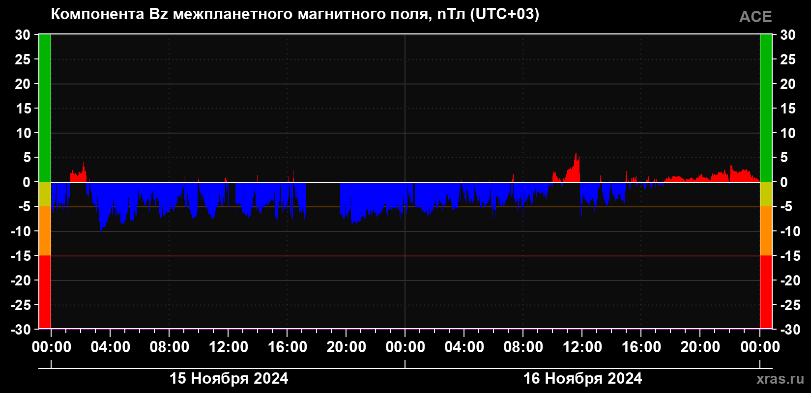 Компонента Bz магнитного поля солнечного ветра