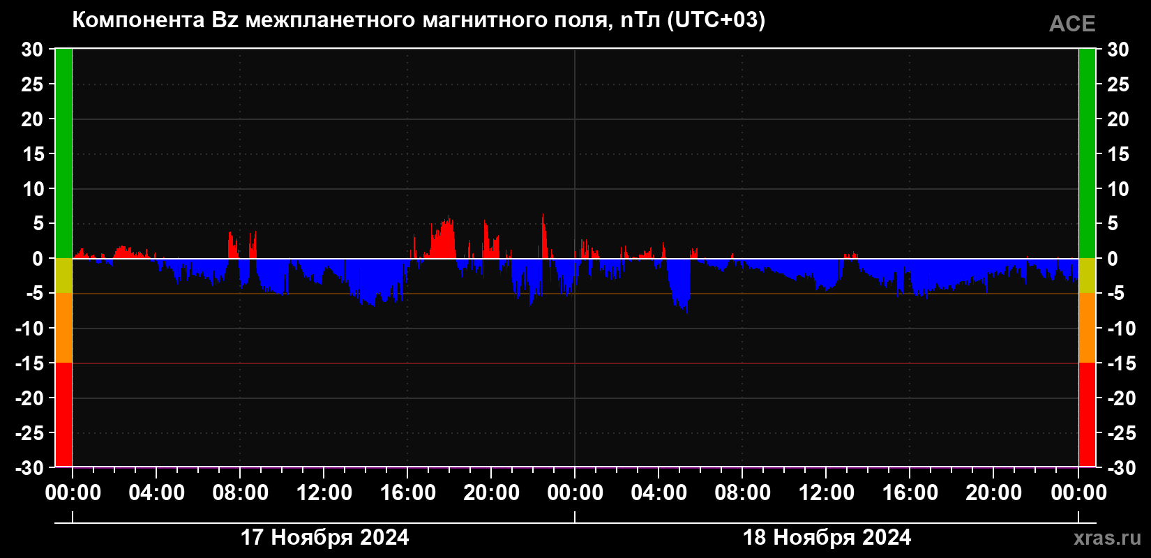 Компонента Bz магнитного поля солнечного ветра